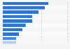 E-scooter sharing market shares worldwide in 2022, by provider