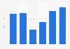 Visitor spending in New York, United States from 2018 to 2023 (in billion U.S. dollars)