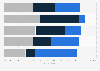 Usage of music streaming services in Canada between as of January 2024, by age group