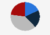 Share of people taking advantage of remote work opportunities in Poland in 2023