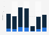 Number of anti-doping tests carried out by the Welsh Rugby Union (WRU) from 2016/17 to 2022/23, by setting