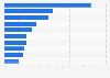 Leading free TV embedded advertising categories in Chile between January and November 2023, by ad spend share