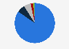 Distribution of votes cast in the 2024 presidential elections in El Salvador, by candidate