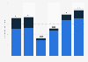 Visitor spending in New York, United States from 2018 to 2023, by market (in billion U.S. dollars)