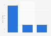 Total economic impact of tourism in New York, United States in 2022, by type (in billion U.S. dollars)