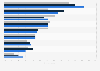 Factors driving IT decision-makers to interact with advertising worldwide in 2023, by region