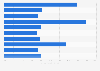 Forecast percentage change in inbound leisure travel spending in leading destinations worldwide from 2024 to 2033