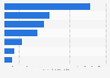 Number of monthly active users (MAU) of the leading ticketing apps in China as of February 2024 (in millions)