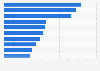 Leading companies investing in solar energy worldwide between 2005 and 2022 (in billion U.S. dollars)