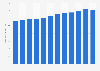 Number of pediatrics working at medical facilities in Japan from 2000 to 2022 (in 1,000s)