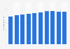 Real minimum wage per hour in Japan adjusted for purchasing power parity from 2014 to 2023 (in U.S. dollars)