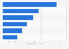 Highest paying jobs in Data Science in India in 2024 (in million Indian rupees)