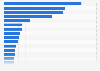 Imports value of bulldozers and angledozers in selected countries and territories worldwide in 2022 (in million U.S. dollars)