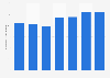 Average weekday circulation of the New York Post from 2018 to 2024 (in 1,000s)