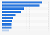 Leading destinations for personal care purchases among men in the United States in 2022