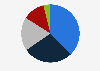 On average, how much net income do you earn per month from freelancing?