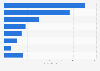 Digital retail media advertising spending outside of Amazon in Europe in 2022, by country (in million euros)