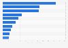 Leading countries of destination of wine exports from Latin America and the Caribbean in 2022 (in million U.S. dollars)