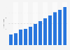 Ad spending on social media advertising in the United Arab Emirates from 2019 to 2030 (in million U.S. dollars)