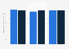 Customer satisfaction in personal care retailers in the United States in 2022/2023 and 2023/2024 (index score)