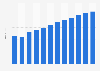 Total ad spending in the United Arab Emirates from 2019 to 2030 (in billion U.S. dollars)