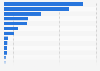 Digital retail media advertising revenue in Europe in 2023, by country (in million U.S. dollars)