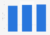 Digital retail media advertising revenue in France from 2022 to 2024 (in million U.S. dollars)