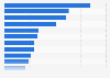 Percentage of employees who work fully or mostly remote worldwide in 2023, by industry