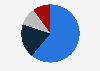 Distribution of the wine sales volume in Australia in 2023, by distribution channel