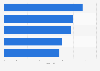 Regulatory enforcement index in Indonesia in 2023, by factor