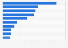 Largest health insurance companies in the U.S. in 2024, by revenue (in billion U.S. dollars)