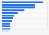 Share of GDP attributed to oil and gas production in select countries worldwide in 2023