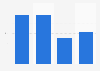 Women salary as proportion of men in India 2023, by employment level