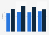 Web traffic of UberEats and DoorDash worldwide from November 2023 to April 2024, by monthly visits (in millions)