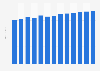 Average revenue per user (ARPU) of the pay TV market in Indonesia from 2017 to 2029 (in U.S. dollars)