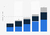 Annual public and private clean investment in the United States from 2019 to 2023, by segment (in billion U.S. dollars)