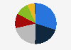 Share of game development funding in Saudi Arabia in 2023, by preferred funding source