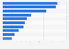 Most popular songs from Taiwanese singer Jay Chou on Spotify as of October 11, 2024 (in million streams)