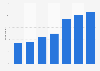 Share of monthly podcast listeners in Australia from 2017 to 2023