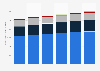 At-home revenue of alcoholic drinks in Romania from 2024 to 2029, by segment (in million U.S. dollars)