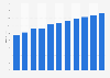 Annual revenue of lamps and lighting in the United States from 2019 to 2029 (in billion U.S. dollars)