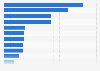 Number of Letters of Intent (LOI) for investment in the development of the new Capital City of Nusantara in Indonesia as of December 2023, by sector