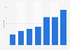 Share of weekly podcast listeners in Australia from 2017 to 2023