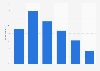 Share of monthly podcast listeners in Australia in 2023, by age group