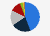 Composition of Digital Realty's renewable energy use in 2022