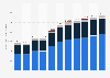 At-home revenue of non-alcoholic drinks in Romania from 2019 to 2029, by segment (in million U.S. dollars)