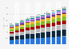 Food market revenue in Romania from 2019 to 2029, by segment (in million U.S. dollars)