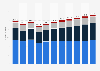 Footwear market revenue in Romania from 2019 to 2029, by segment (in million U.S. dollars)