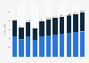 Accessories market revenue in Romania from 2019 to 2029, by segment (in million U.S. dollars)