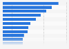 Popular video game subscriptions in India as of December 2023